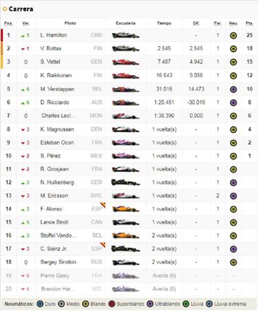 Resultados GP de Rusia 2018: carrera y así va el Mundial
