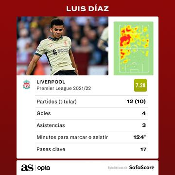 Los números de Luis Díaz en Premier League.