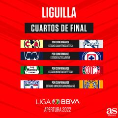 Liga MX: Cuartos de final definidos, Apertura 2022