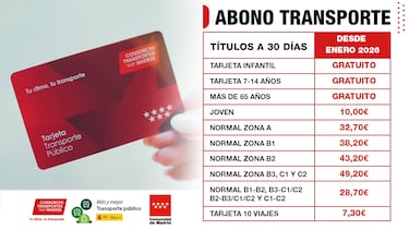 Buenas noticias para millones de madrileños: los precios que tendrá el Abono Transporte a partir del 1 de enero de 2026