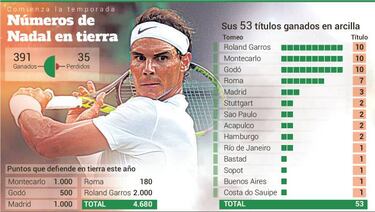 Nadal: "Montecarlo es el primer torneo que espero terminar"