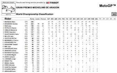 Resultados del GP de Aragón y así va el Mundial de MotoGP
