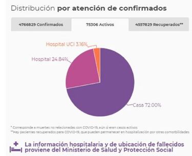 Mapa de casos y muertes por coronavirus por departamentos en Colombia: hoy, 30 de julio