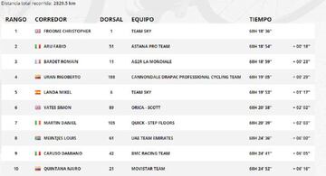 Clasificación general del Tour de Francia 2017.