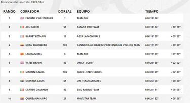 Etapa 16: clasificación y así queda la general del Tour