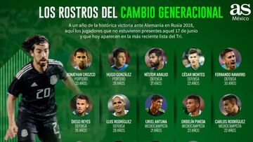 En la actual selecci&oacute;n mexicana los rostros j&oacute;venes destacan; el &#039;Tata&#039; tendr&aacute; que llevar de la mano al nuevo talento.