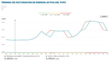 Precio de la luz por horas, 14 de diciembre | ?Cundo es ms barato y cundo es ms caro el kWh?
