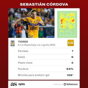 Sebastián Córdova, la estrella de la Liguilla del Clausura 2023