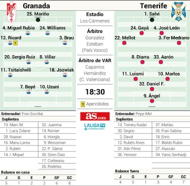 La racha de Fran Escribá contra la mejoría del colista Tenerife
