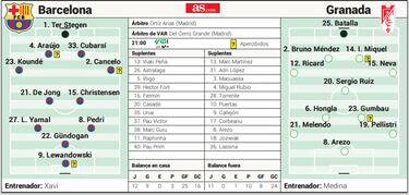 Posible once del Granada ante el Barcelona en LaLiga EA Sports