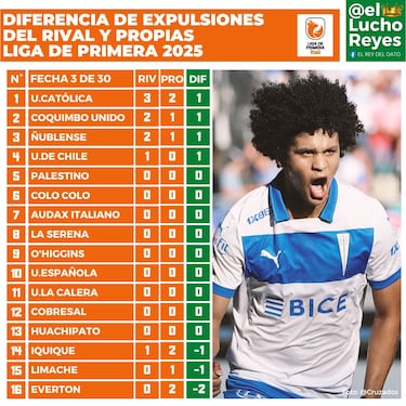 Equipos con más penales y expulsiones, a favor y en contra, en Campeonato Nacional 2025: fecha 3 del fútbol chileno