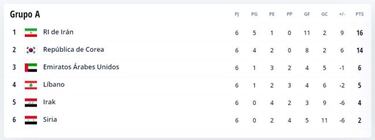 Así está el panorama en Asia para el repechaje ante Conmebol