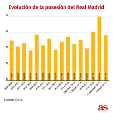 El Madrid se deshace del balón