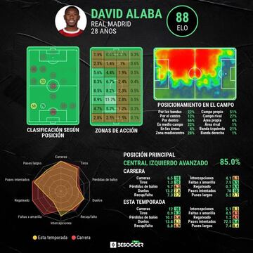 Estad&iacute;sticas avanzadas de David Alaba.