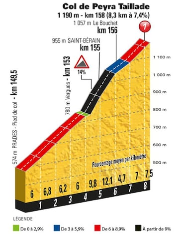 La subida a Peyra Taillade se presenta como la principal dificultad de la 15ª etapa del Tour de Francia.