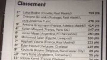 Se filtra la lista completa con Modric ganador, Cristiano segundo y Griezmann tercero