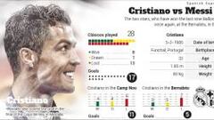 Cristiano Ronaldo vs Lionel Messi in Los Clásicos