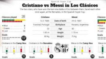 Cristiano Ronaldo vs Lionel Messi in Los Clásicos