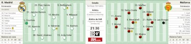 Capable Alineación del Real Madrid Contra El Mallorca Hoy en Laliga EA Sport