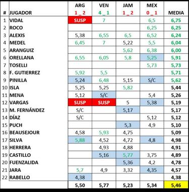 Los 5 jugadores de mejor rendimiento con Pizzi en la Roja