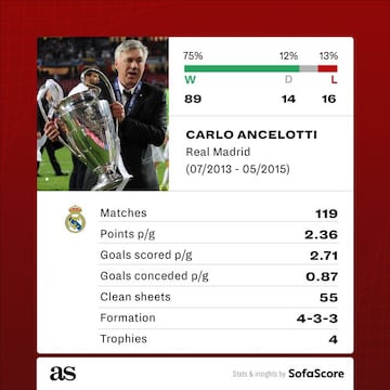 Ancelotti's record during first spell at Real Madrid