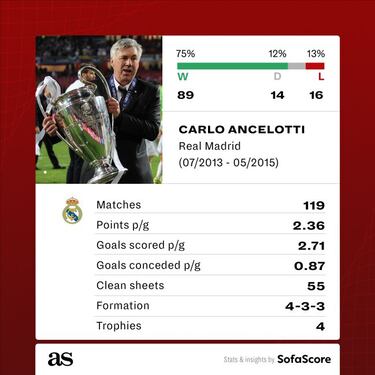 Ancelotti returns: what titles did he win with Real Madrid and in his whole career?