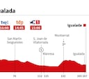 La etapa de hoy en la Vuelta: perfil y recorrido de la jornada 8
