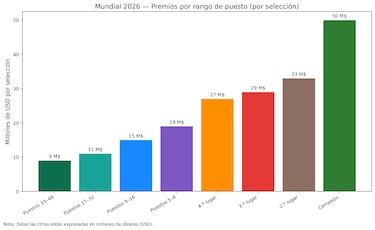 El Mundial 2026 repartirá un total de 655 millones de dólares en premios entre todas las selecciones, con una distribución escalonada según el puesto final en el torneo.
