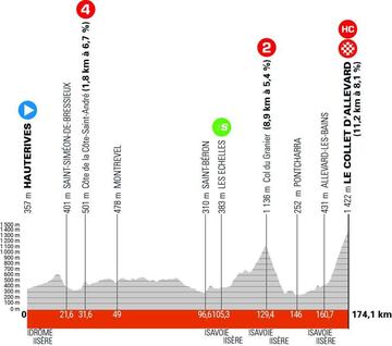 Perfil de la sexta etapa del Criterium del Dauphiné 2024