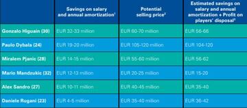 Jugadores cuya venta ayudaría más a la Juventus con el 'fair play' financiero, teniendo en cuenta el ahorro en sueldo y lo que percibiría por el traspaso.