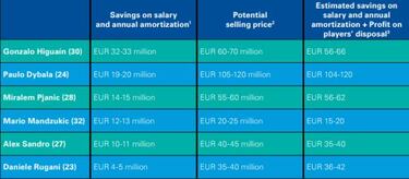KPMG: Cristiano ser¨ªa rentable para la Juve en dos o tres a?os