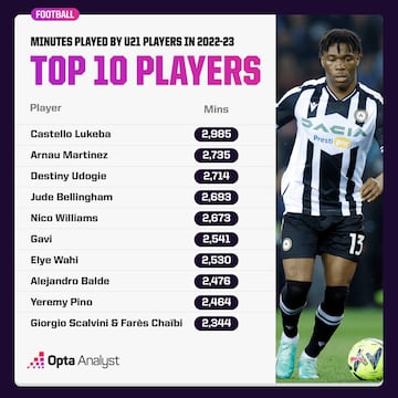 Jugadores sub-21 con más minutos en las cinco grandes ligas.