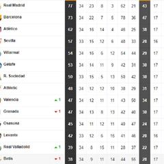 Así está la clasificación de Primera y así estaría sin el VAR: jornada 34