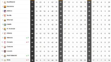 Así está la clasificación de Primera y así estaría sin el VAR: jornada 34