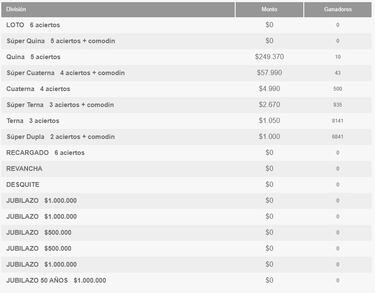 Resultados Loto Chile hoy: números que cayeron y premios del sorteo 4927 | ganadores 9 de marzo