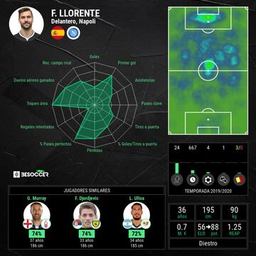 Gráfico de la temporada de Fernando Llorente en el Napoles.