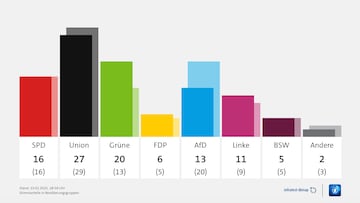 Resultados elecciones Alemania en directo: la CDU de Merz gana, AfD se dispara y el SPD se desploma