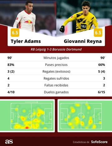 Los números de Tyler Adams y Giovanni Reyna en su enfrentamiento de este sábado en Bundesliga.