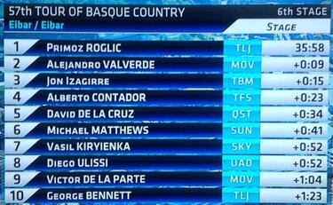 Nadie puede con Valverde: exhibición y primera chapela