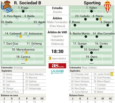 El fortín Anoeta mide la ambición del Sporting