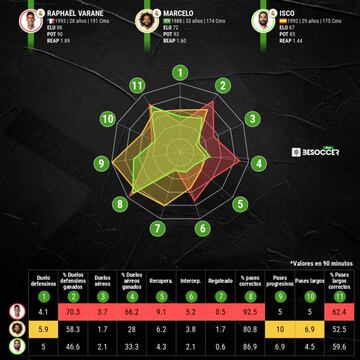 Comparativa estad&iacute;stica de Varane, Marcelo e Isco.