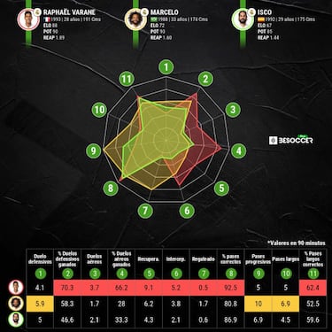 Varane, Isco y Marcelo tienen un pie fuera