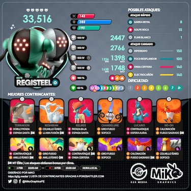 Registeel en Pokémon GO: mejores counters, ataques y Pokémon para derrotarlo