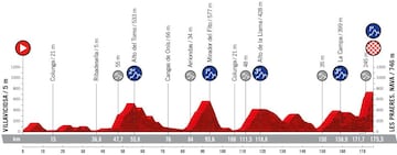 Perfil de la etapa 9 de la Vuelta a España 2022
