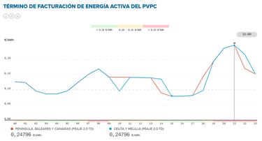Precio de la luz por horas, 17 de abril | ¿Cuándo es más barato y cuándo es más caro el kWh?