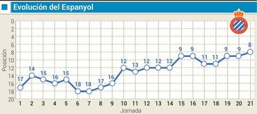 Evolución de Champions
