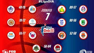 Resultados de la séptima jornada de la Liga Dia.