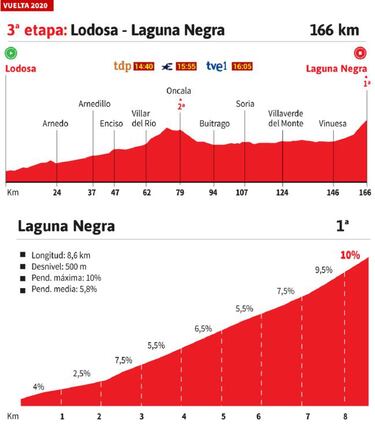 Vuelta a España 2020 hoy, etapa 3: perfil y recorrido