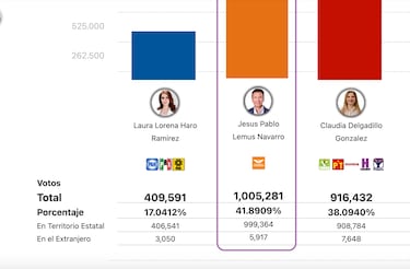 ¿Quién es Jesús Pablo Lemus Navarro, virtual ganador por la gubernatura de Jalisco? | Elecciones 2024