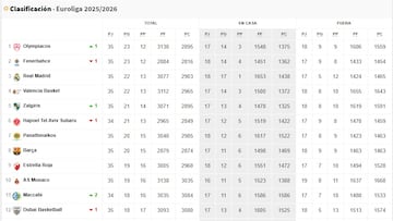 Resultados Euroliga, jornada 36: horarios, TV, partidos y clasificación